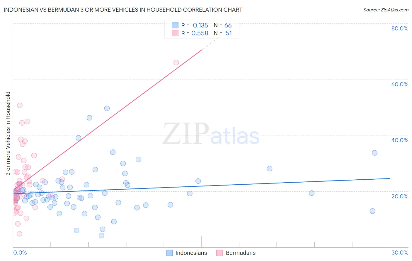 Indonesian vs Bermudan 3 or more Vehicles in Household