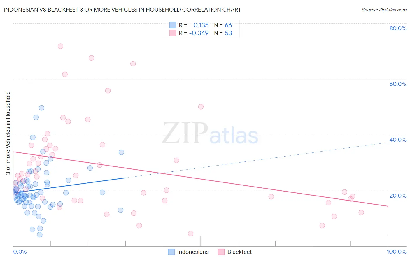 Indonesian vs Blackfeet 3 or more Vehicles in Household