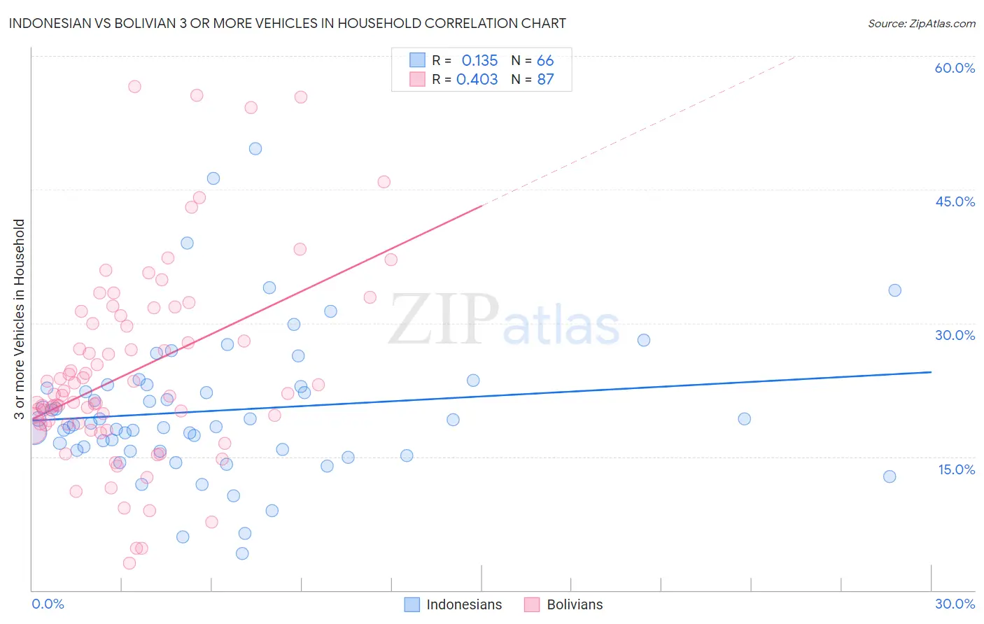 Indonesian vs Bolivian 3 or more Vehicles in Household