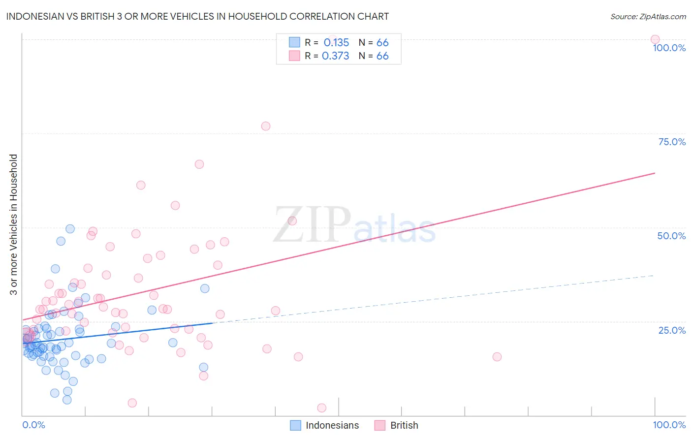 Indonesian vs British 3 or more Vehicles in Household