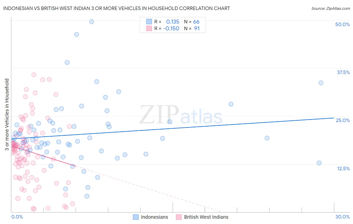Indonesian vs British West Indian 3 or more Vehicles in Household