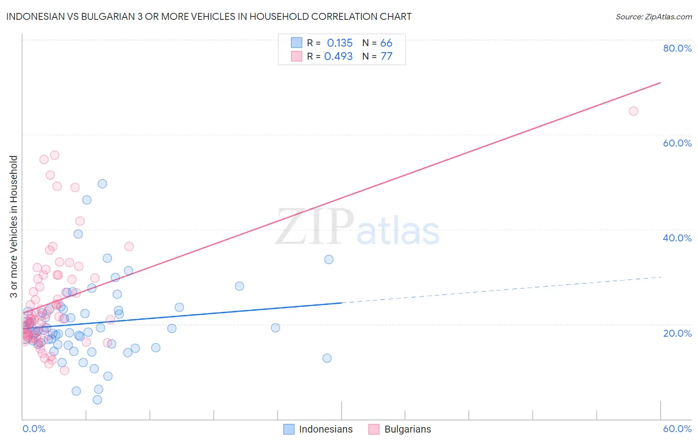 Indonesian vs Bulgarian 3 or more Vehicles in Household