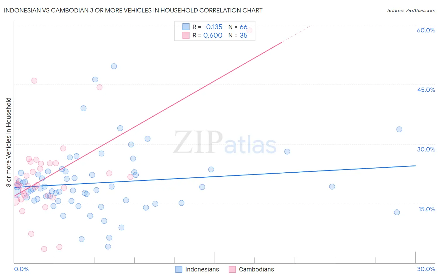 Indonesian vs Cambodian 3 or more Vehicles in Household