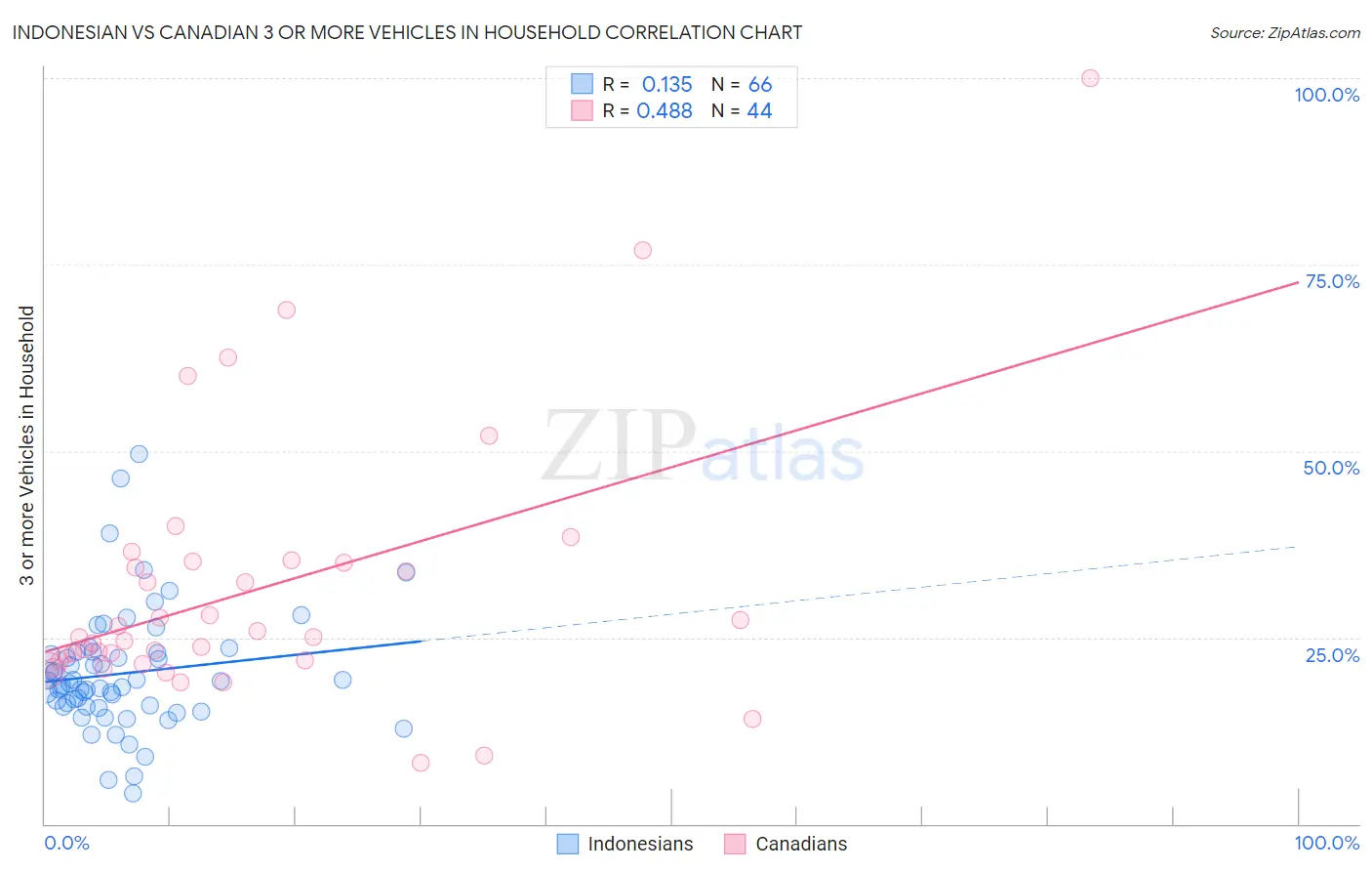 Indonesian vs Canadian 3 or more Vehicles in Household