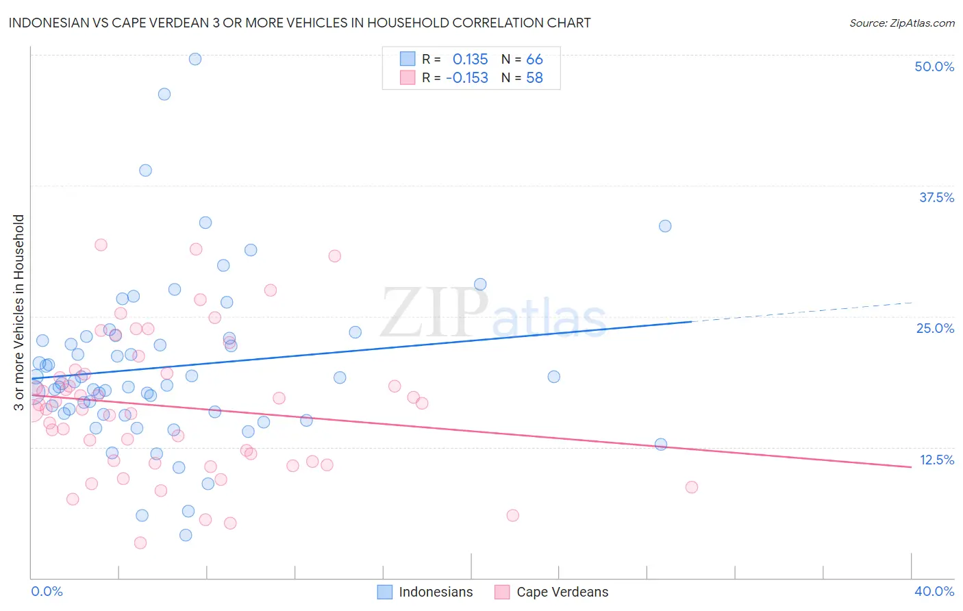 Indonesian vs Cape Verdean 3 or more Vehicles in Household