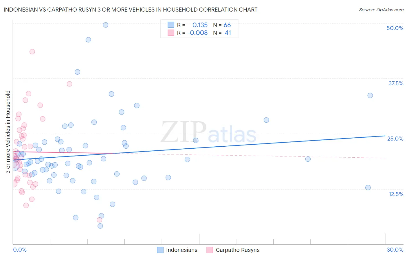 Indonesian vs Carpatho Rusyn 3 or more Vehicles in Household