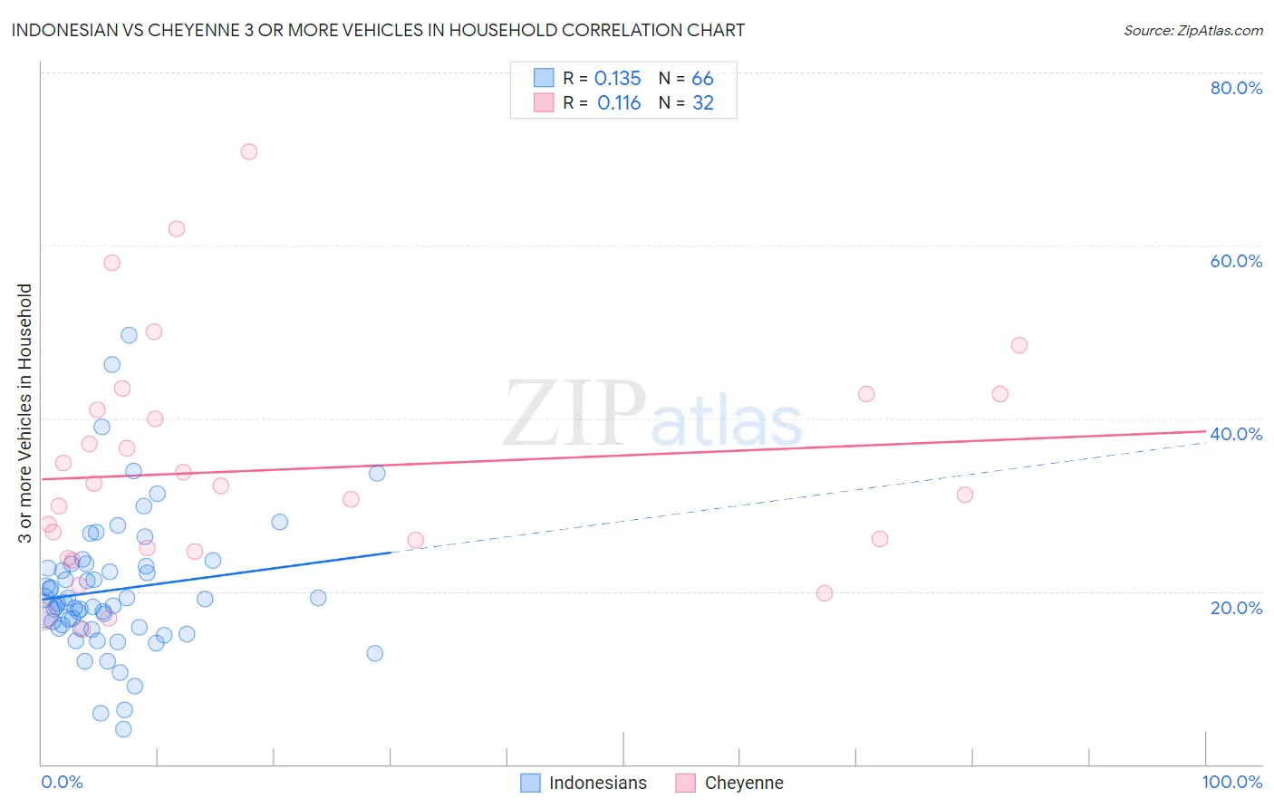 Indonesian vs Cheyenne 3 or more Vehicles in Household