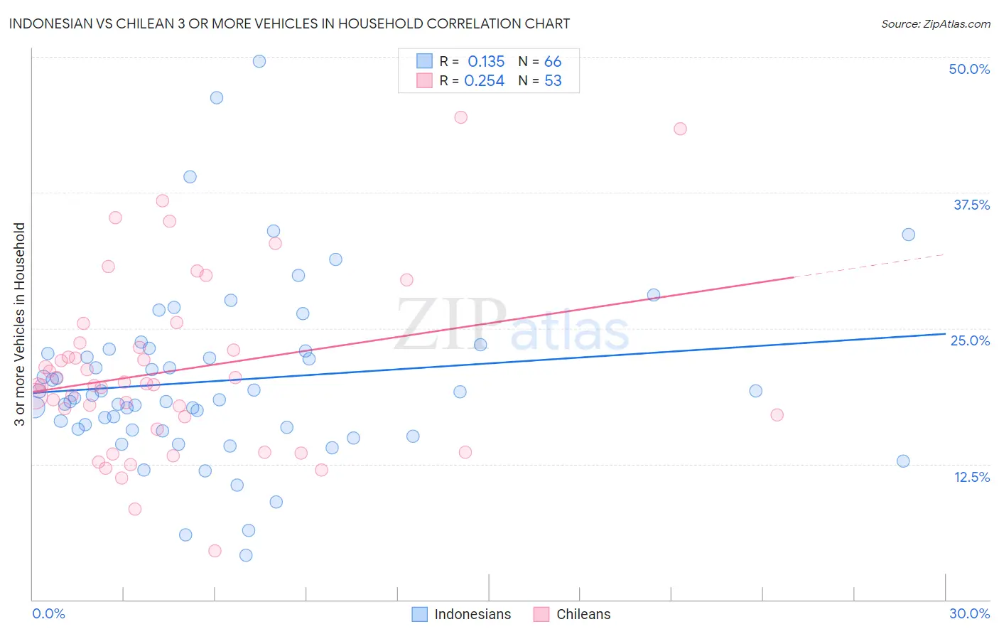 Indonesian vs Chilean 3 or more Vehicles in Household