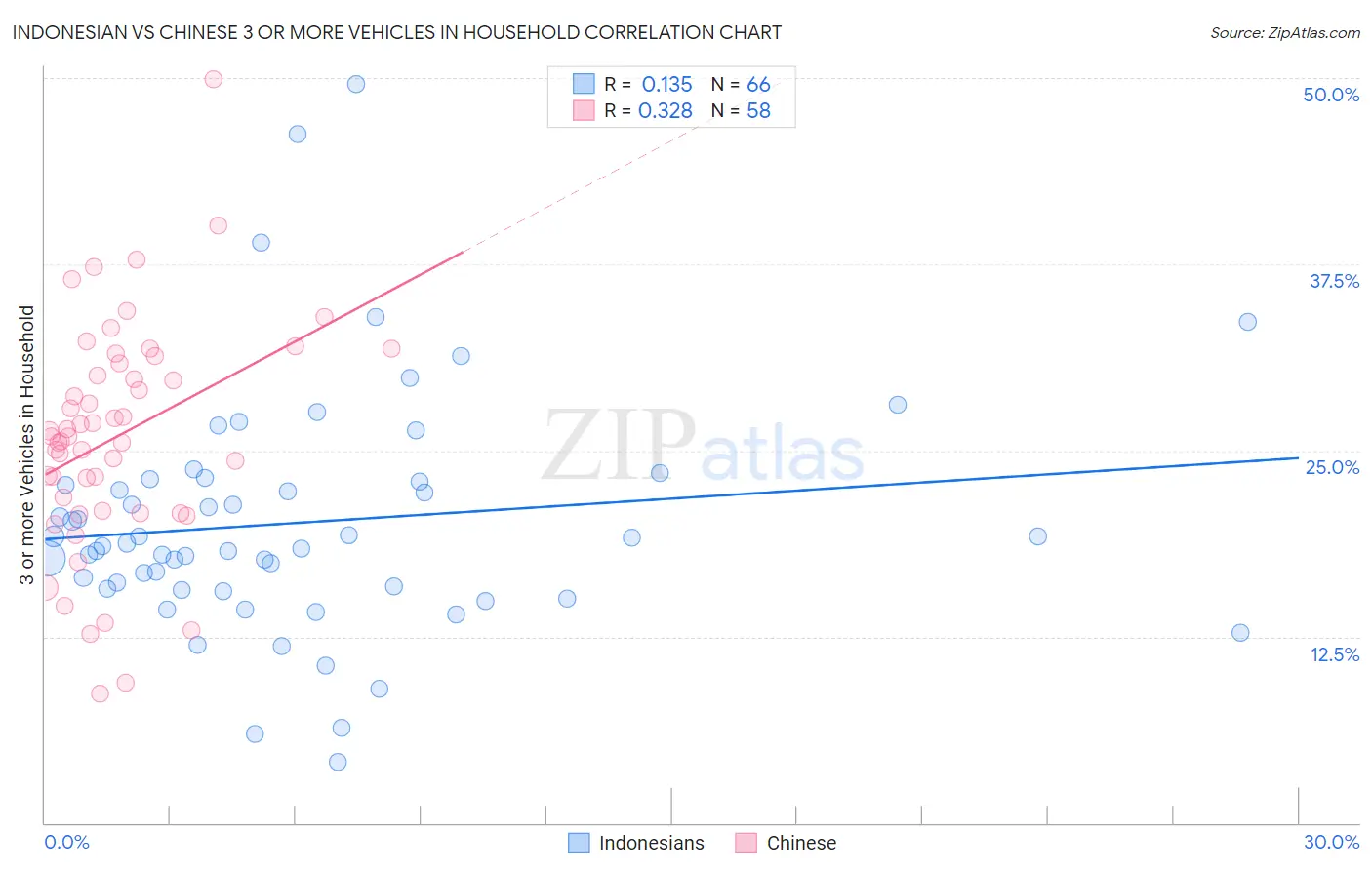 Indonesian vs Chinese 3 or more Vehicles in Household