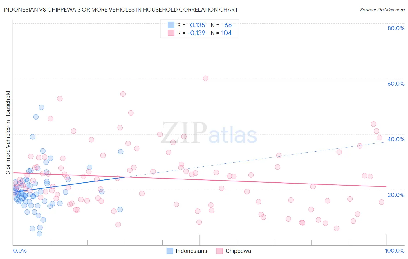 Indonesian vs Chippewa 3 or more Vehicles in Household