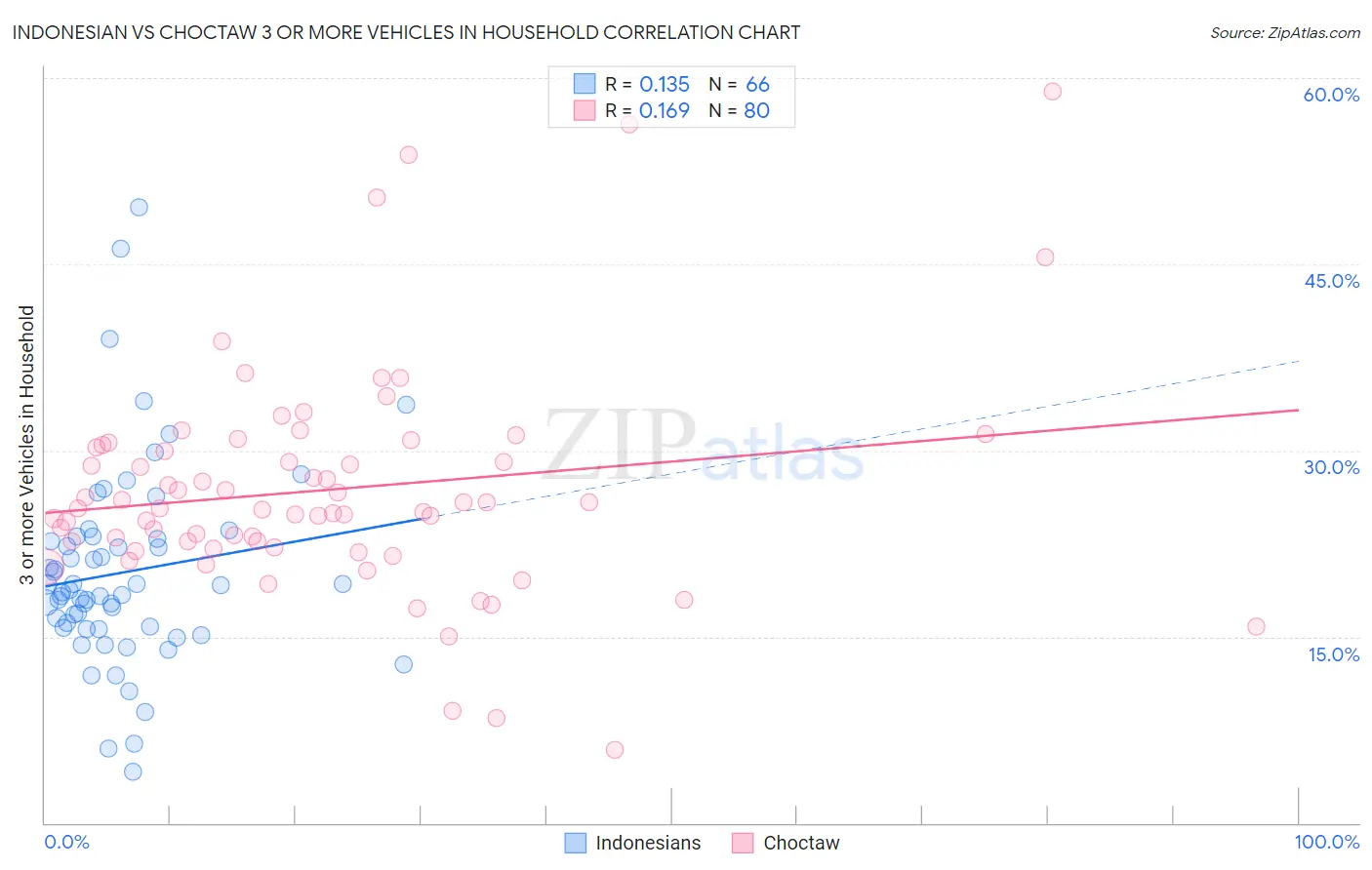 Indonesian vs Choctaw 3 or more Vehicles in Household