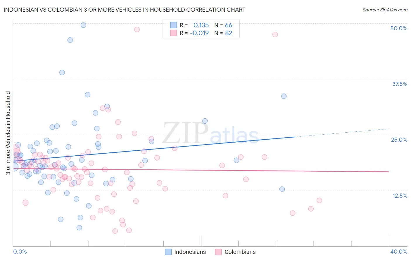 Indonesian vs Colombian 3 or more Vehicles in Household