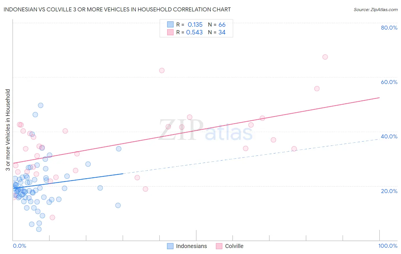 Indonesian vs Colville 3 or more Vehicles in Household