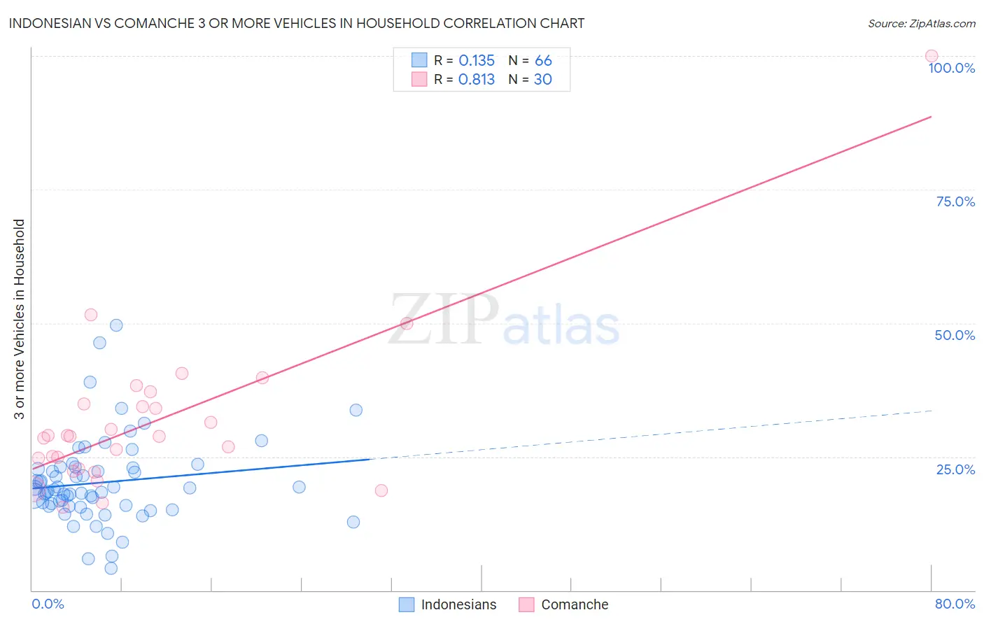 Indonesian vs Comanche 3 or more Vehicles in Household