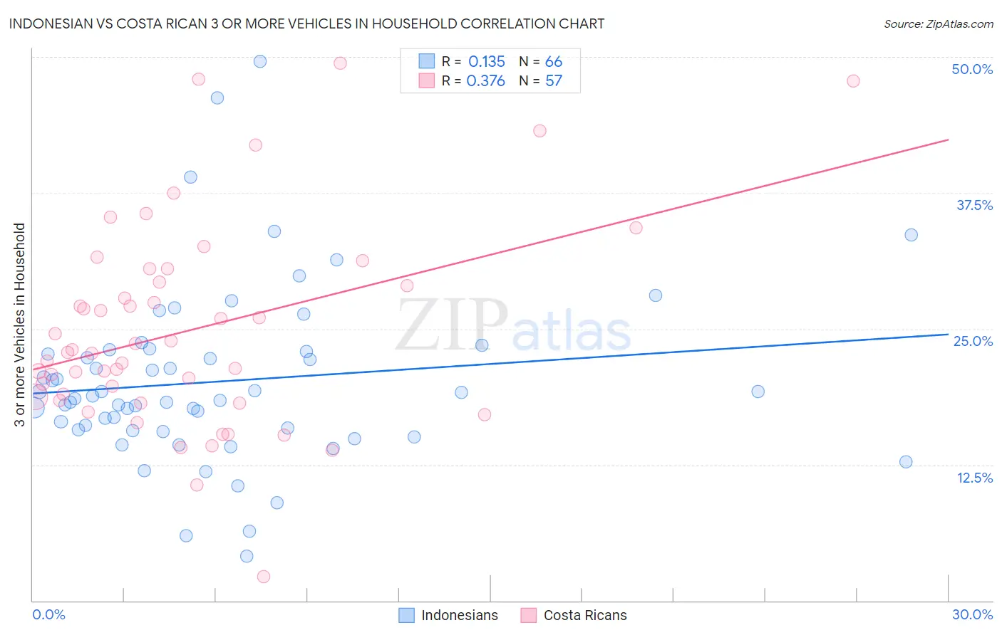 Indonesian vs Costa Rican 3 or more Vehicles in Household