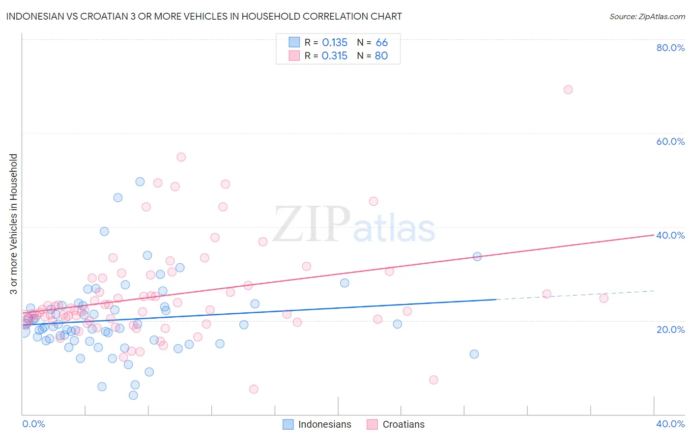 Indonesian vs Croatian 3 or more Vehicles in Household