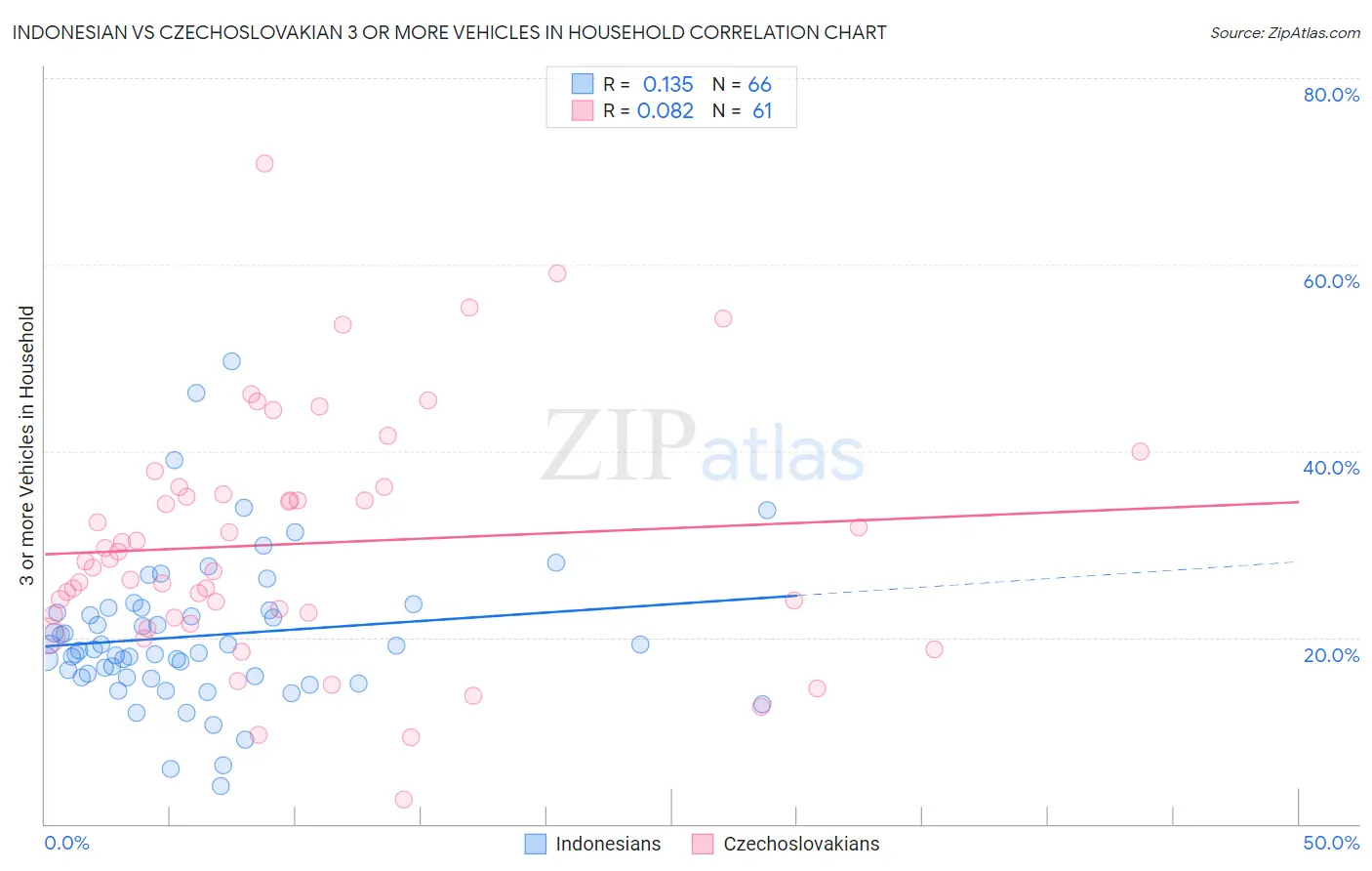 Indonesian vs Czechoslovakian 3 or more Vehicles in Household