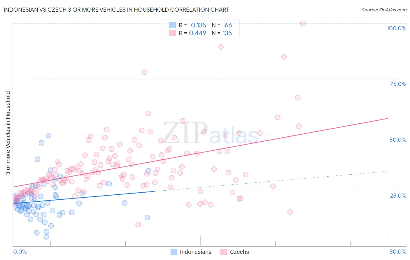 Indonesian vs Czech 3 or more Vehicles in Household