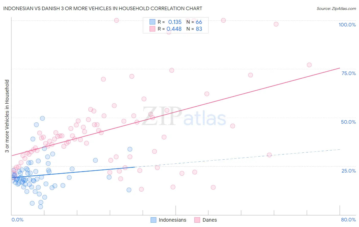 Indonesian vs Danish 3 or more Vehicles in Household
