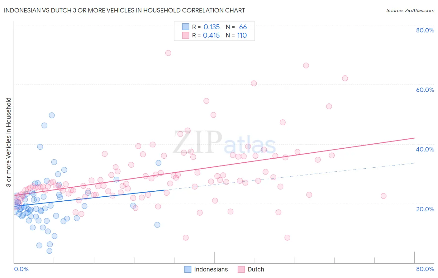 Indonesian vs Dutch 3 or more Vehicles in Household