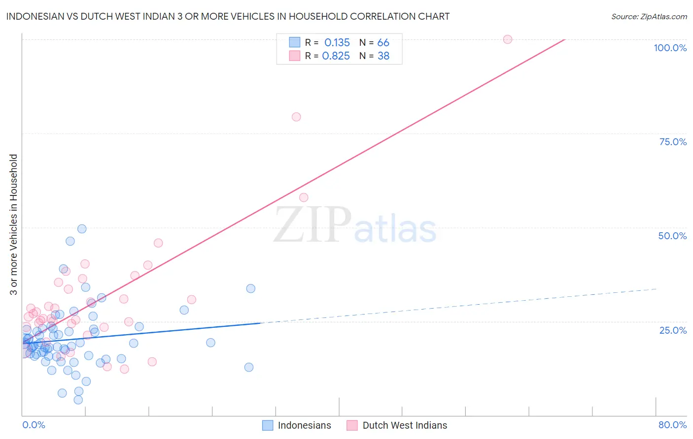 Indonesian vs Dutch West Indian 3 or more Vehicles in Household