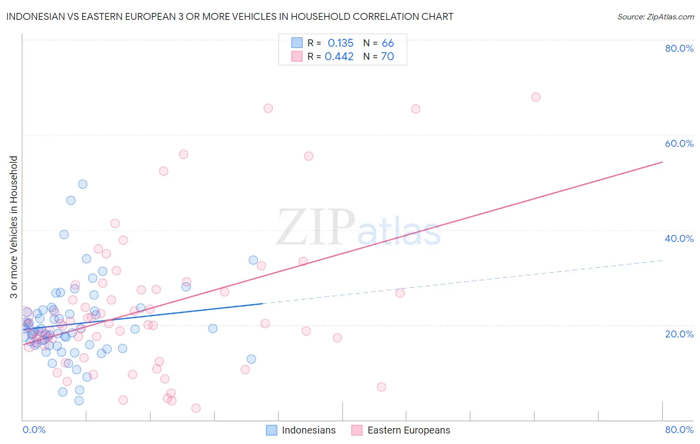 Indonesian vs Eastern European 3 or more Vehicles in Household