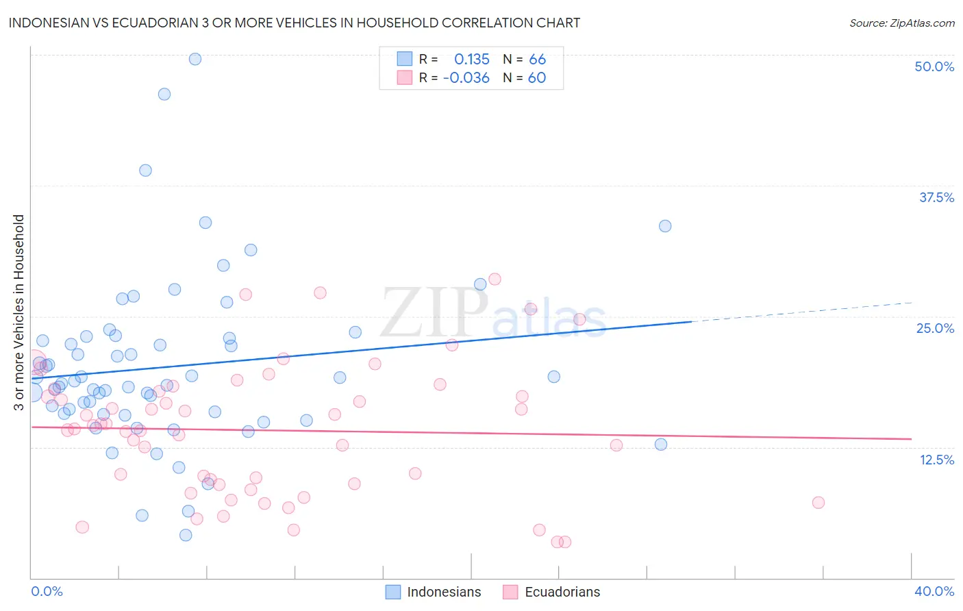 Indonesian vs Ecuadorian 3 or more Vehicles in Household