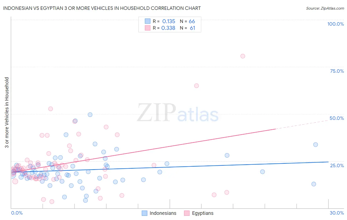 Indonesian vs Egyptian 3 or more Vehicles in Household