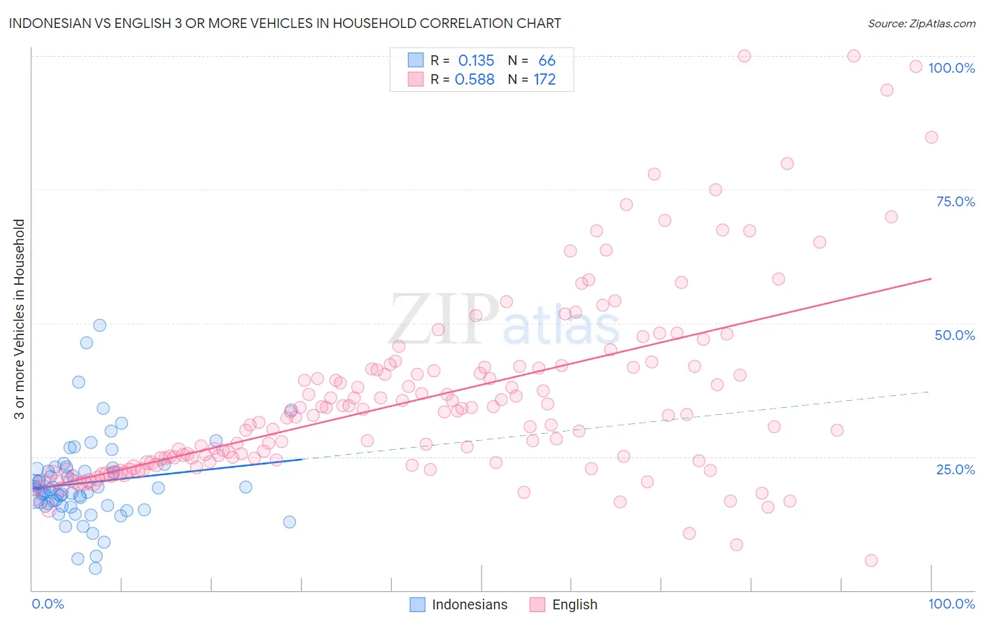 Indonesian vs English 3 or more Vehicles in Household