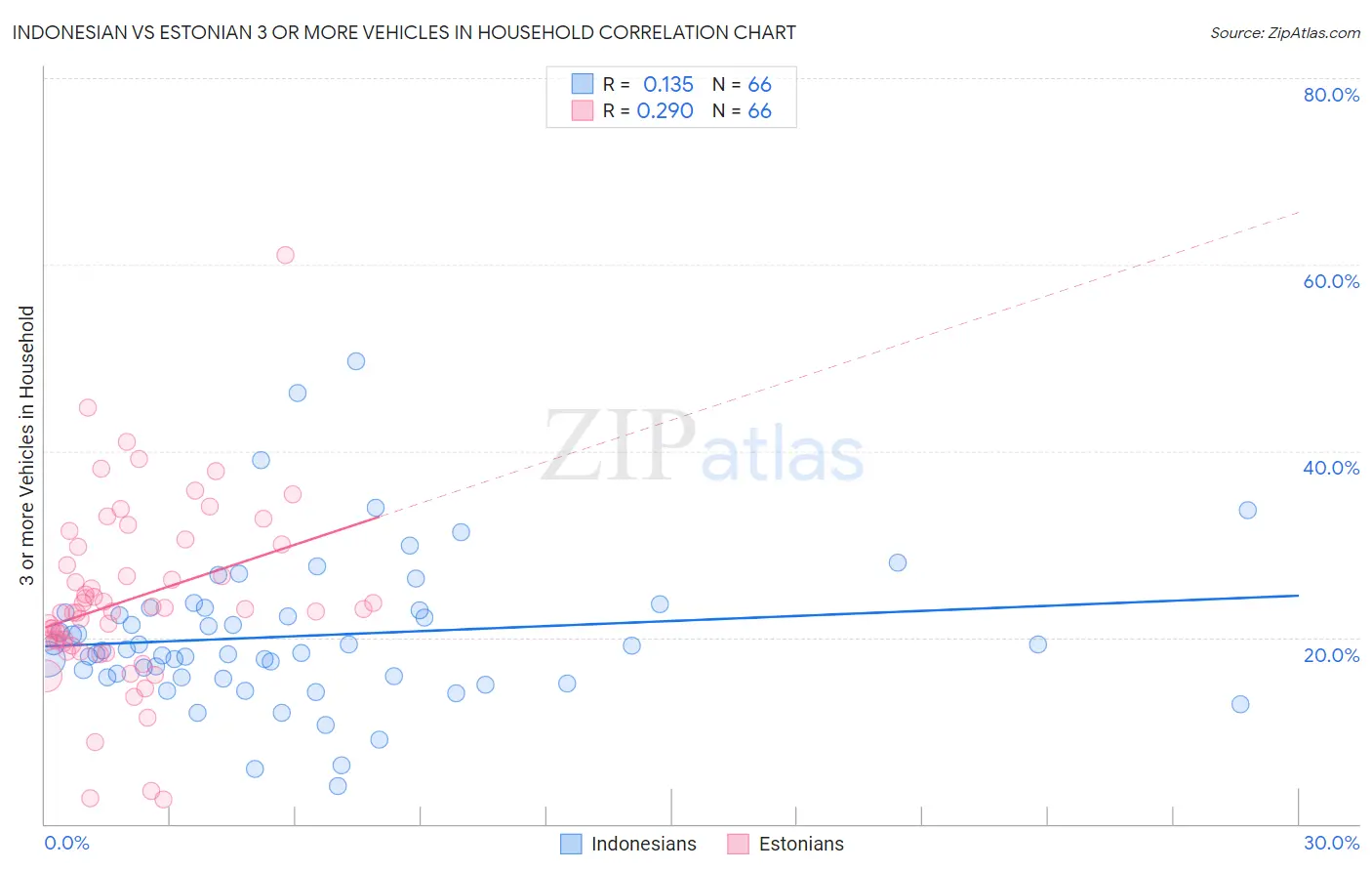 Indonesian vs Estonian 3 or more Vehicles in Household