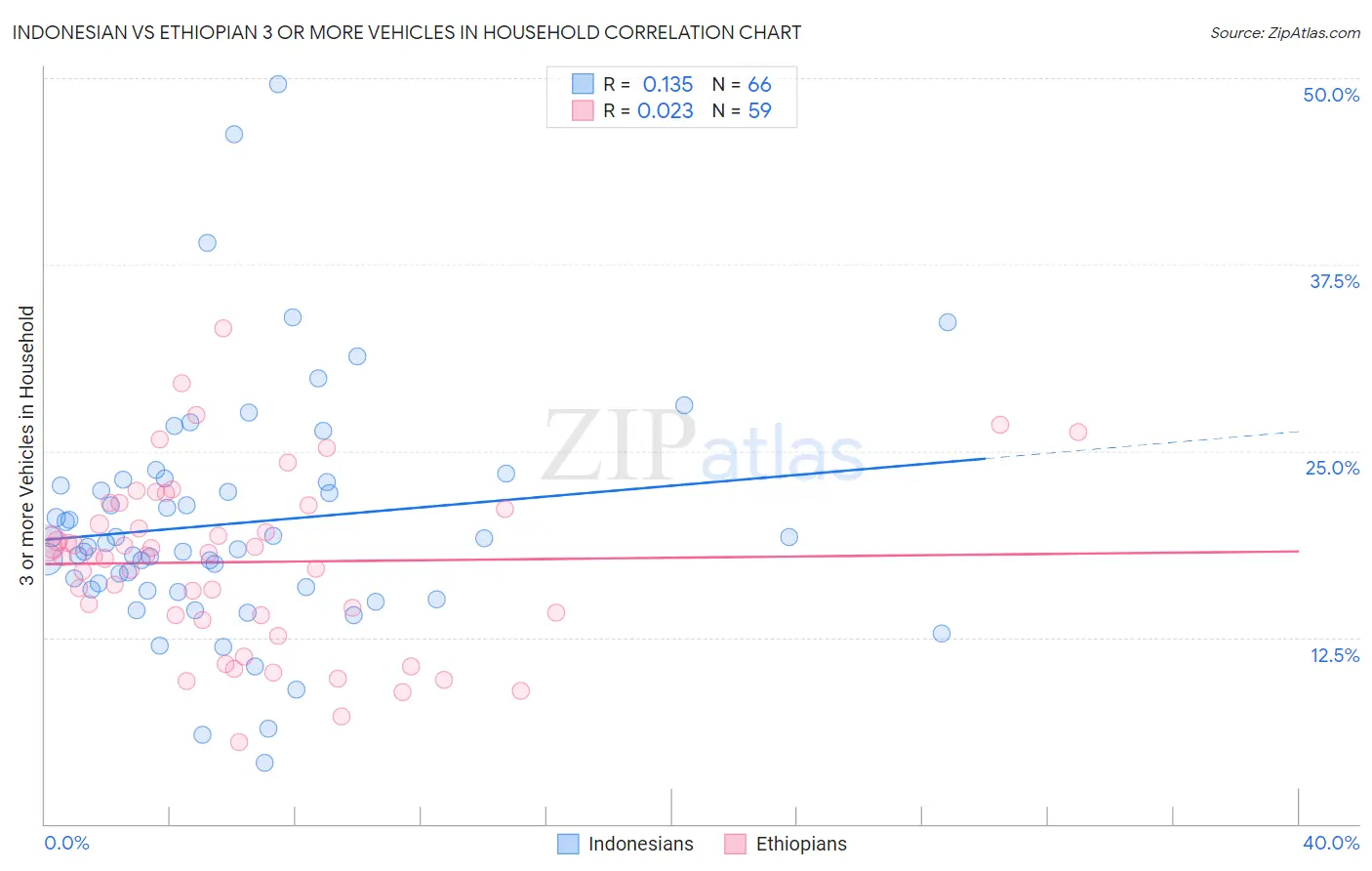 Indonesian vs Ethiopian 3 or more Vehicles in Household
