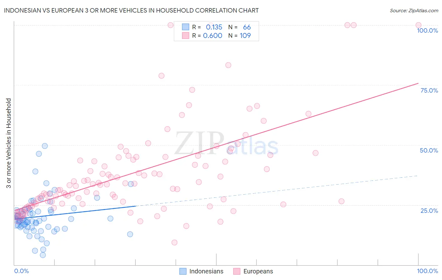 Indonesian vs European 3 or more Vehicles in Household