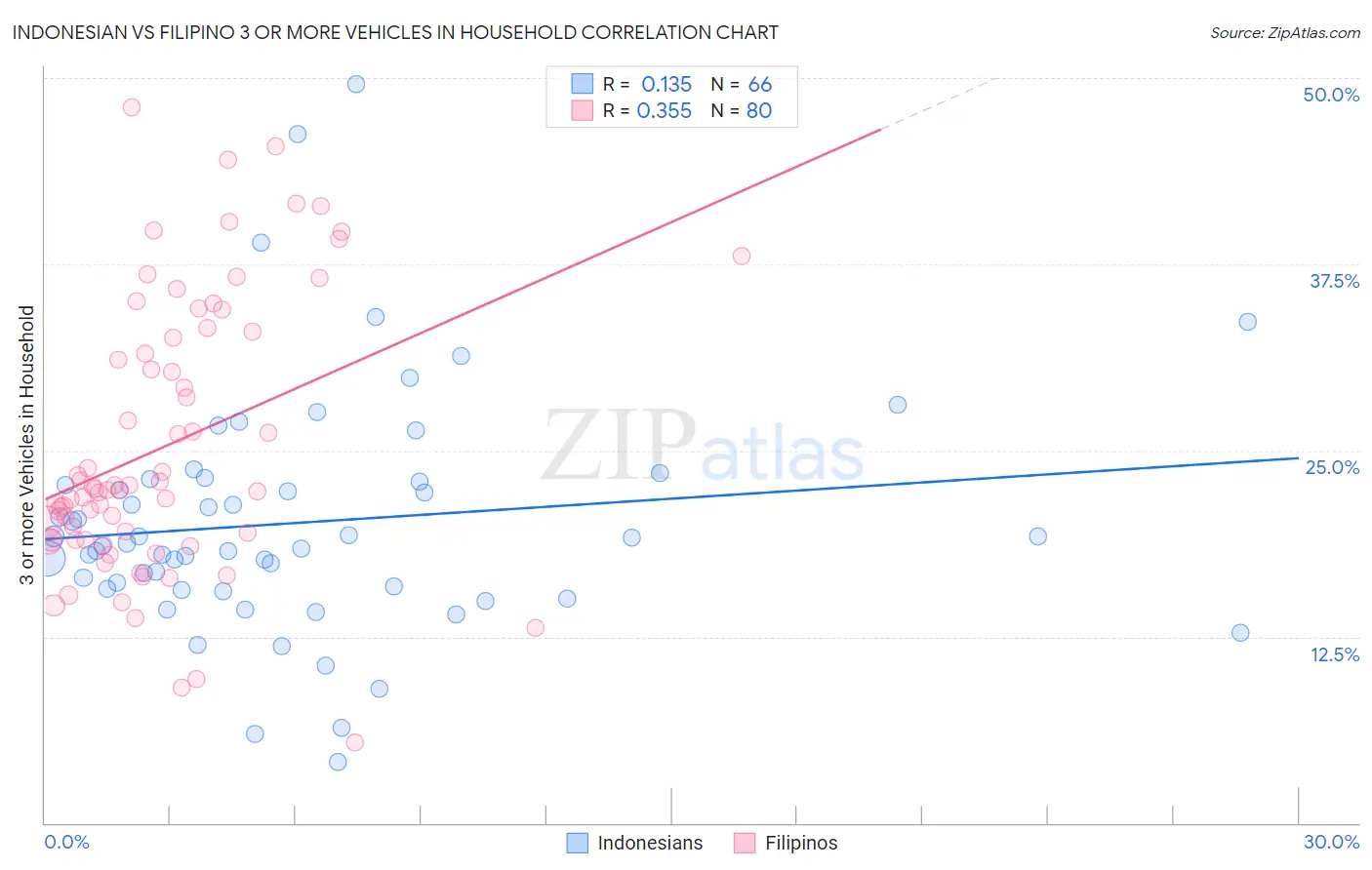 Indonesian vs Filipino 3 or more Vehicles in Household
