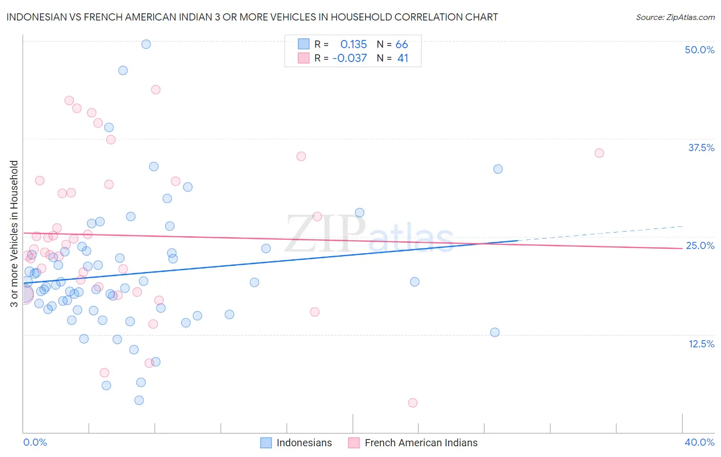 Indonesian vs French American Indian 3 or more Vehicles in Household