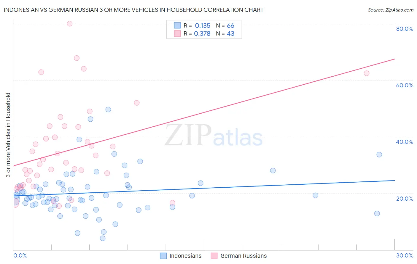 Indonesian vs German Russian 3 or more Vehicles in Household