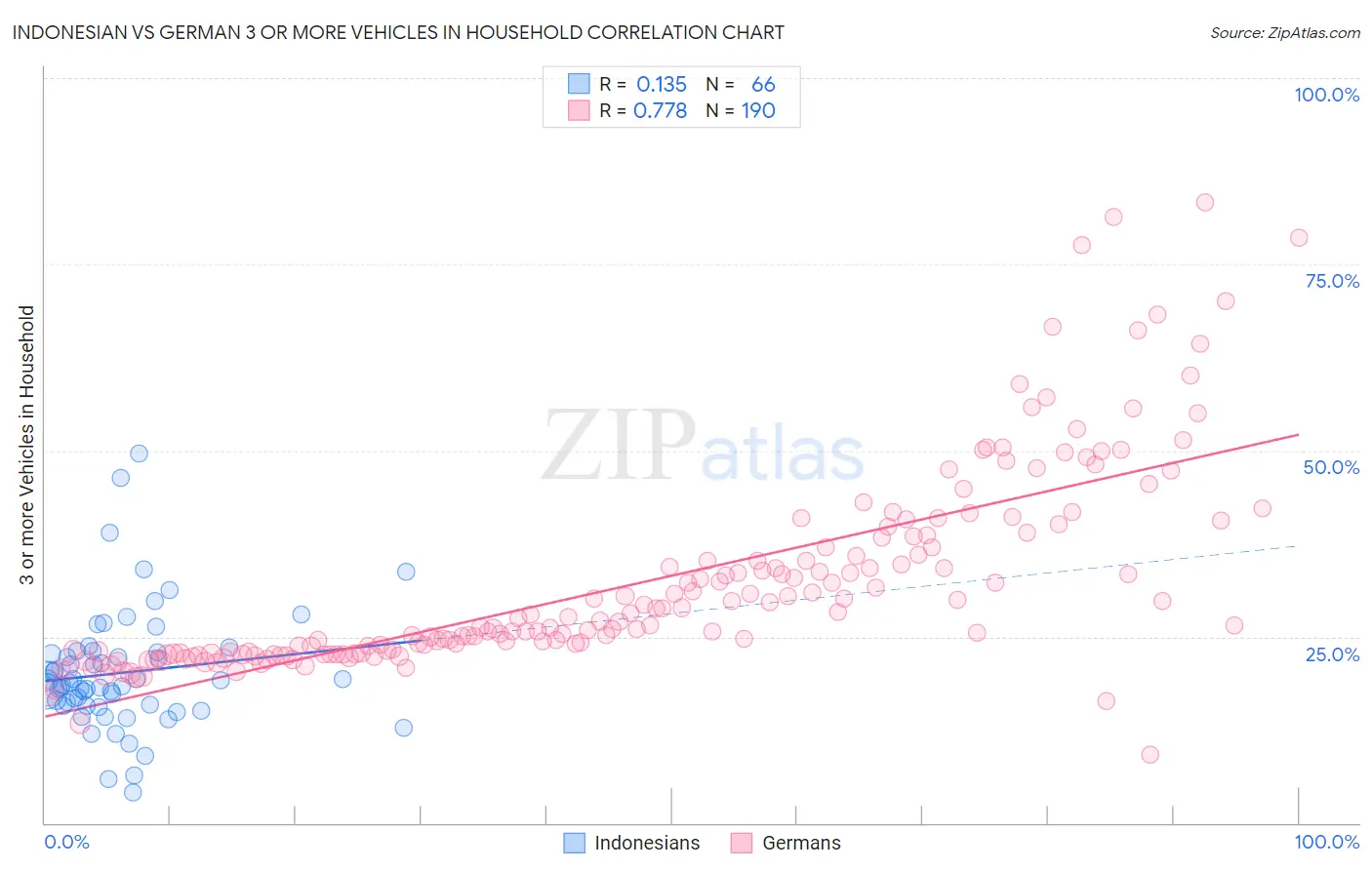 Indonesian vs German 3 or more Vehicles in Household