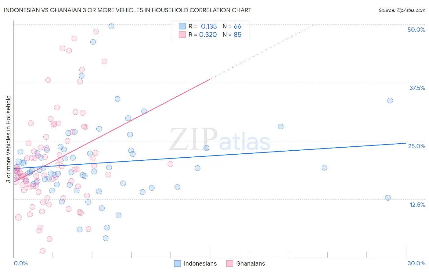 Indonesian vs Ghanaian 3 or more Vehicles in Household