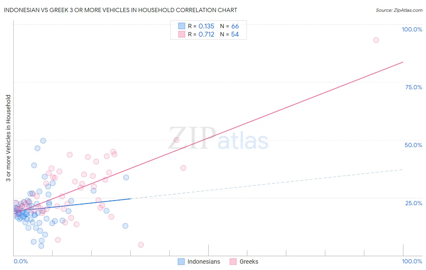 Indonesian vs Greek 3 or more Vehicles in Household