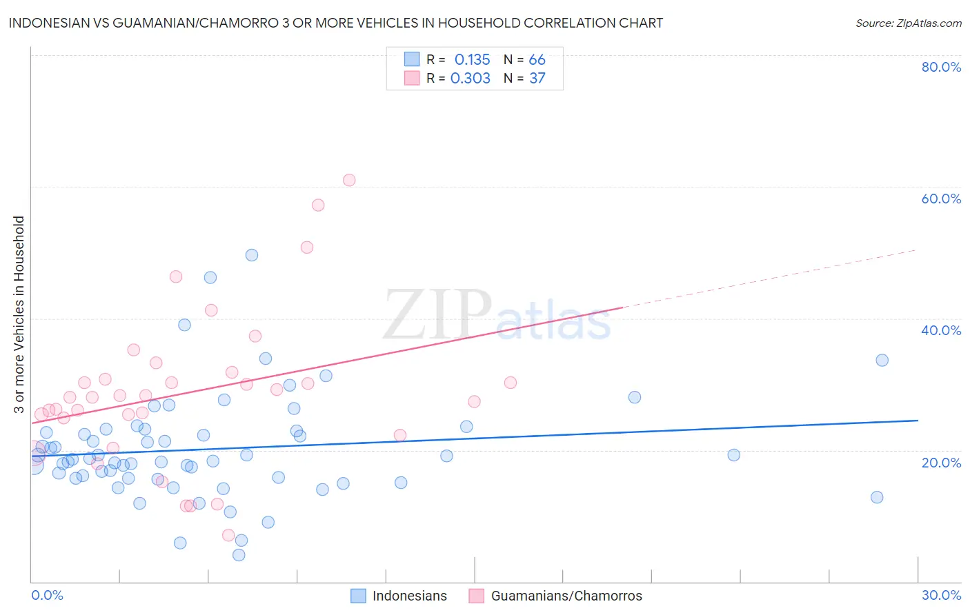 Indonesian vs Guamanian/Chamorro 3 or more Vehicles in Household
