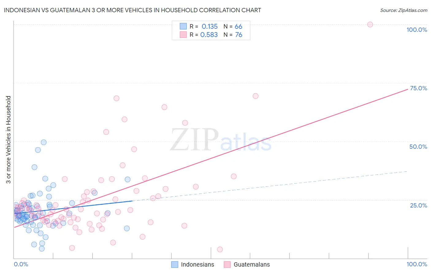 Indonesian vs Guatemalan 3 or more Vehicles in Household