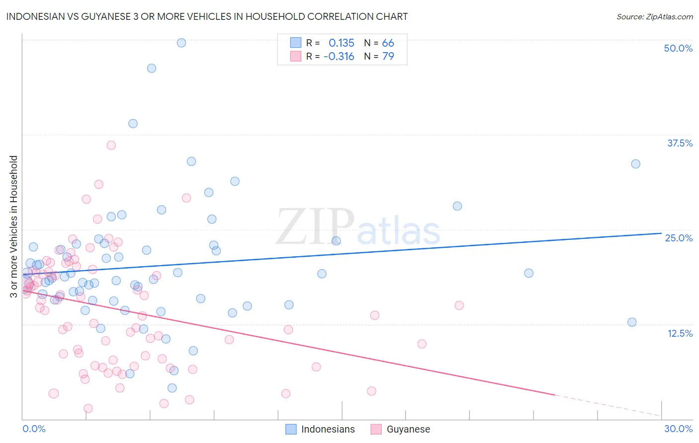 Indonesian vs Guyanese 3 or more Vehicles in Household