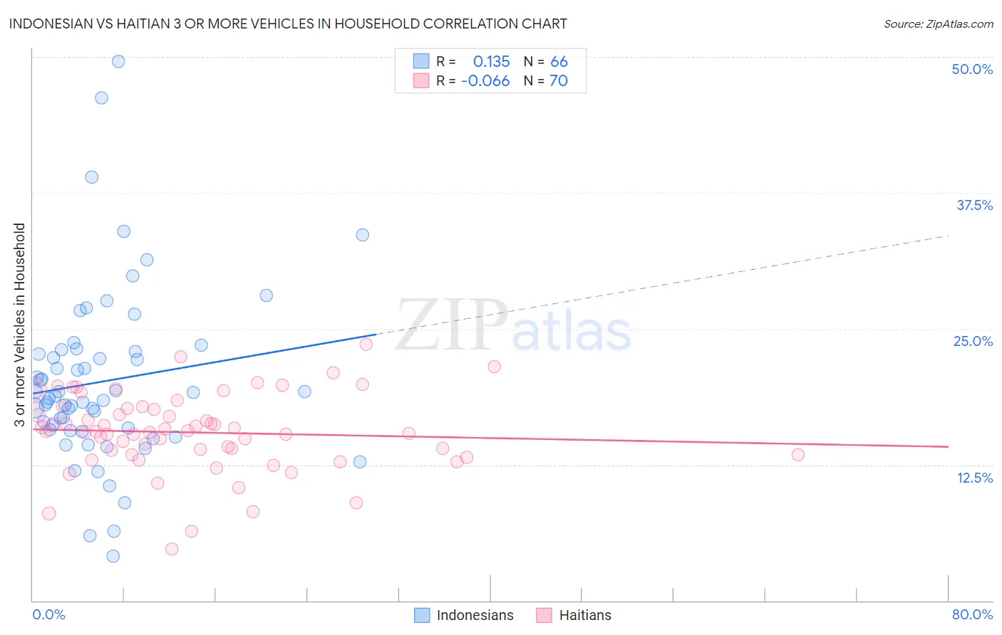 Indonesian vs Haitian 3 or more Vehicles in Household