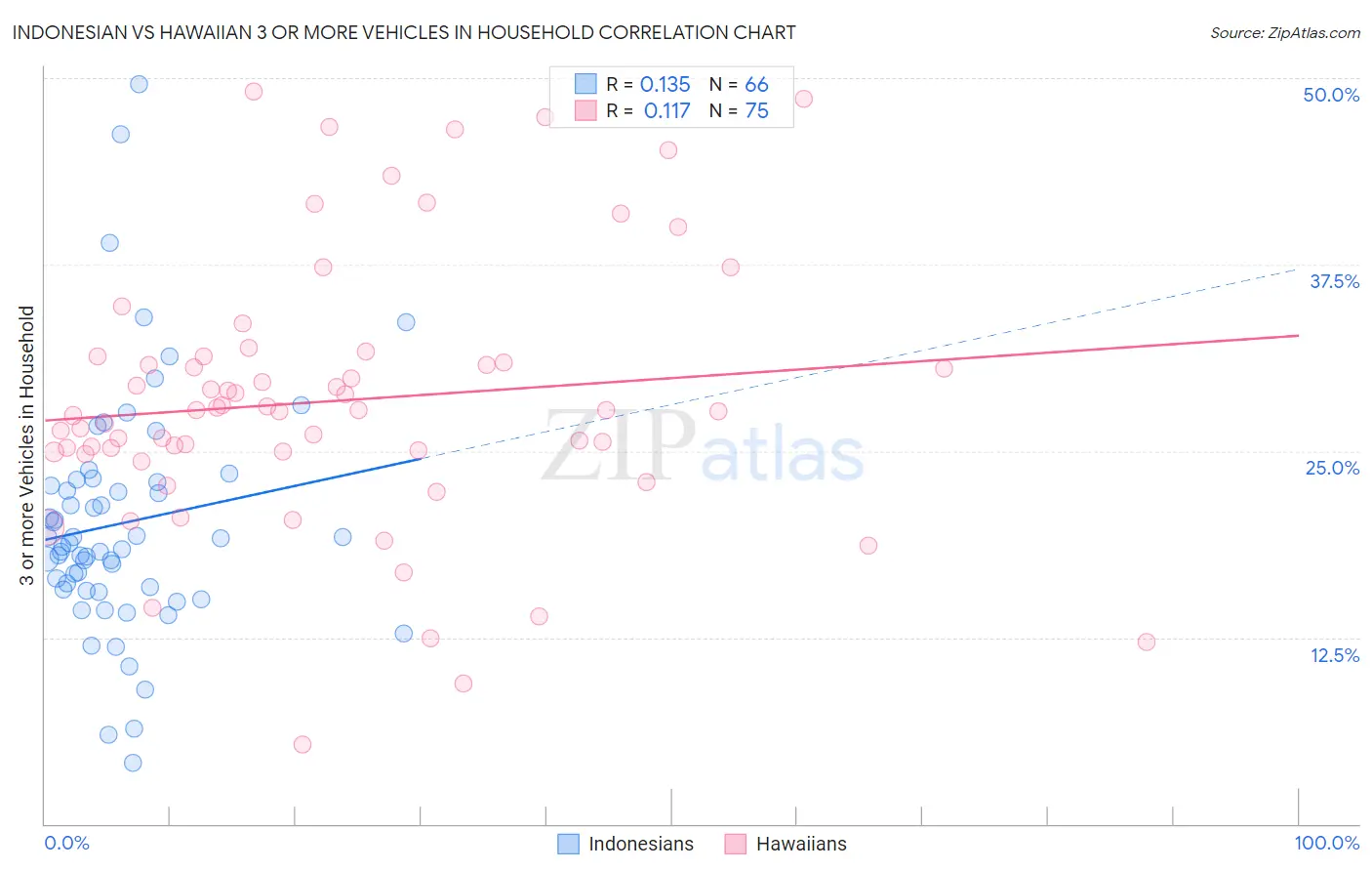 Indonesian vs Hawaiian 3 or more Vehicles in Household