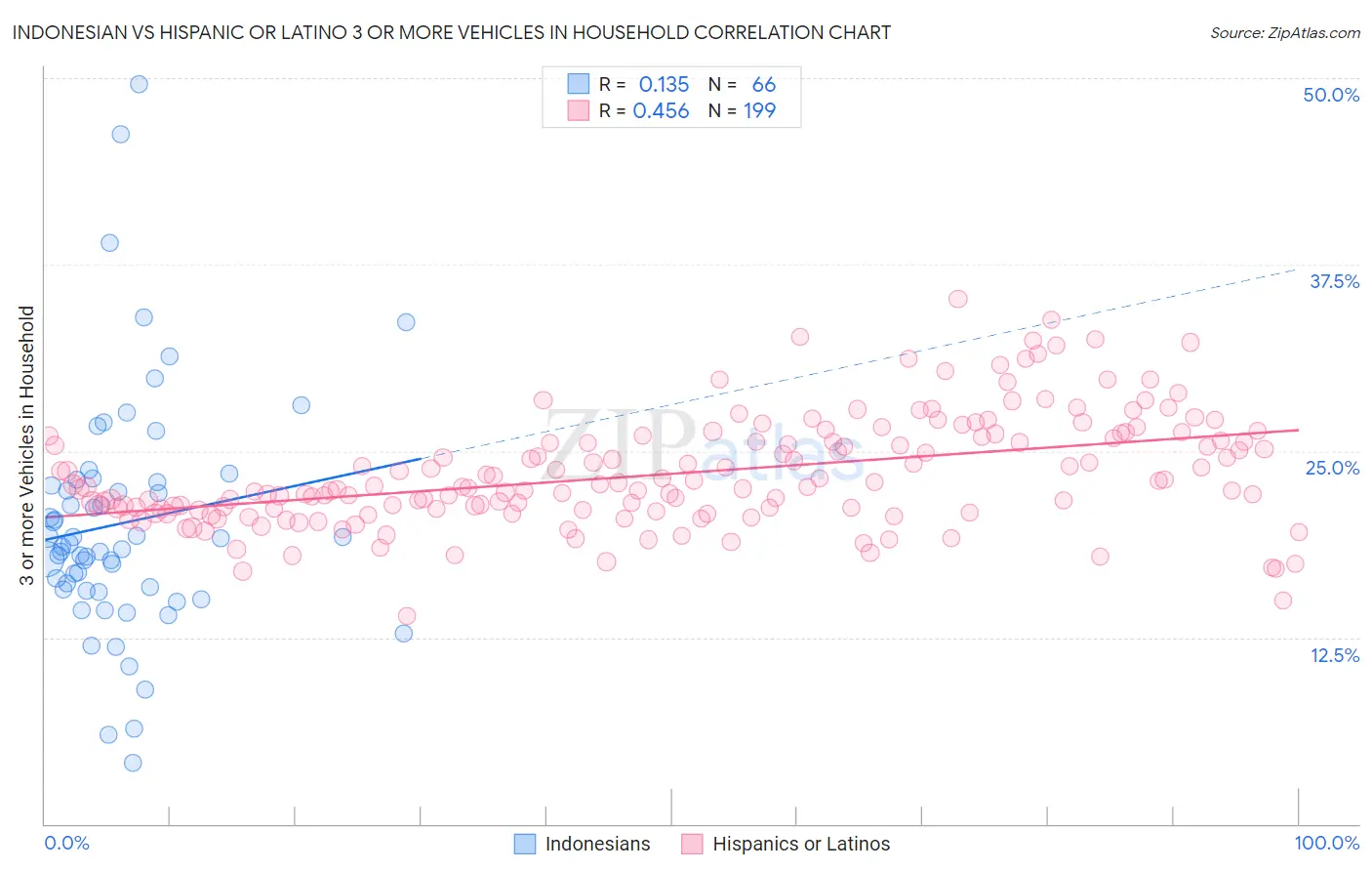 Indonesian vs Hispanic or Latino 3 or more Vehicles in Household