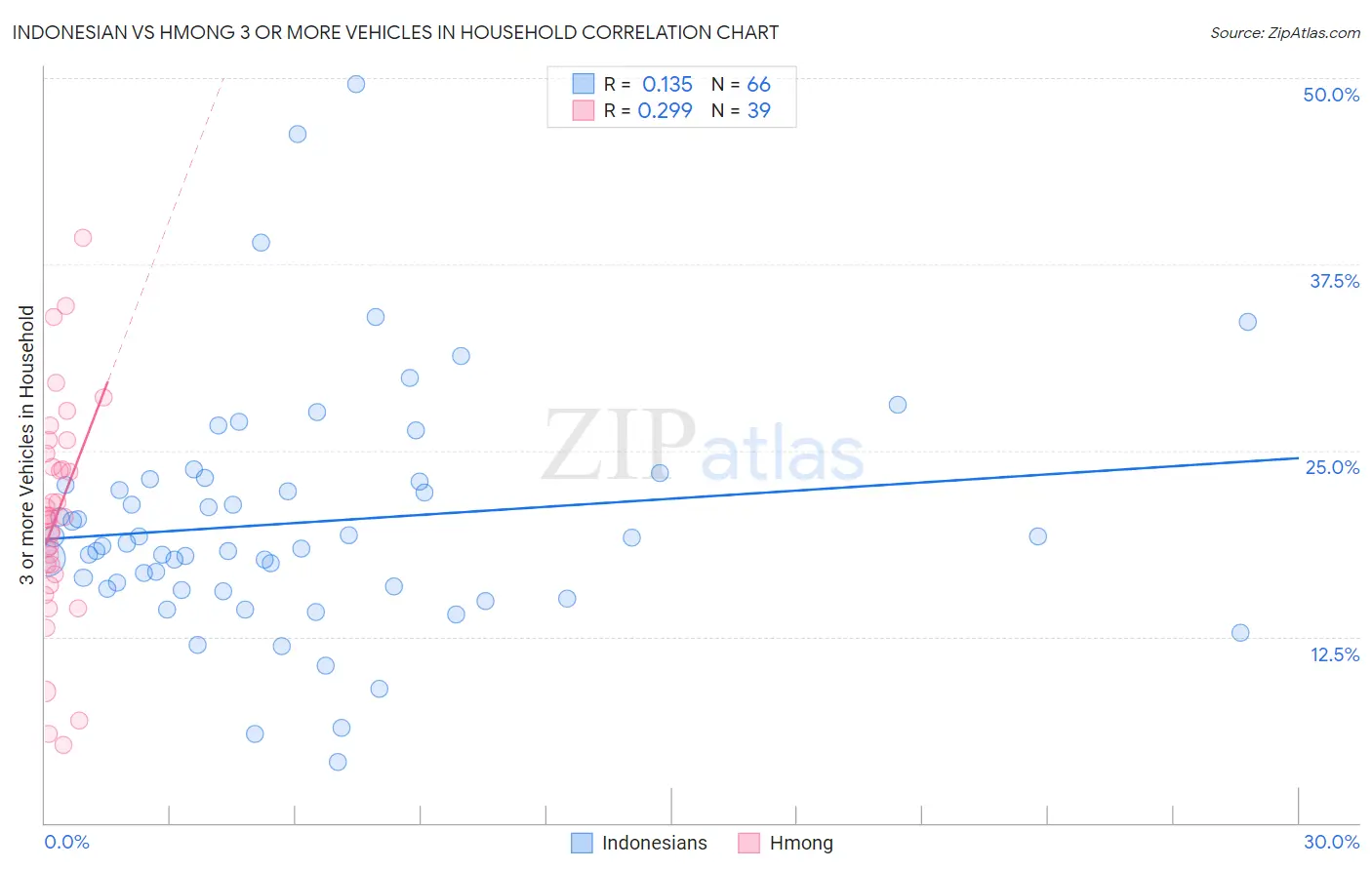Indonesian vs Hmong 3 or more Vehicles in Household