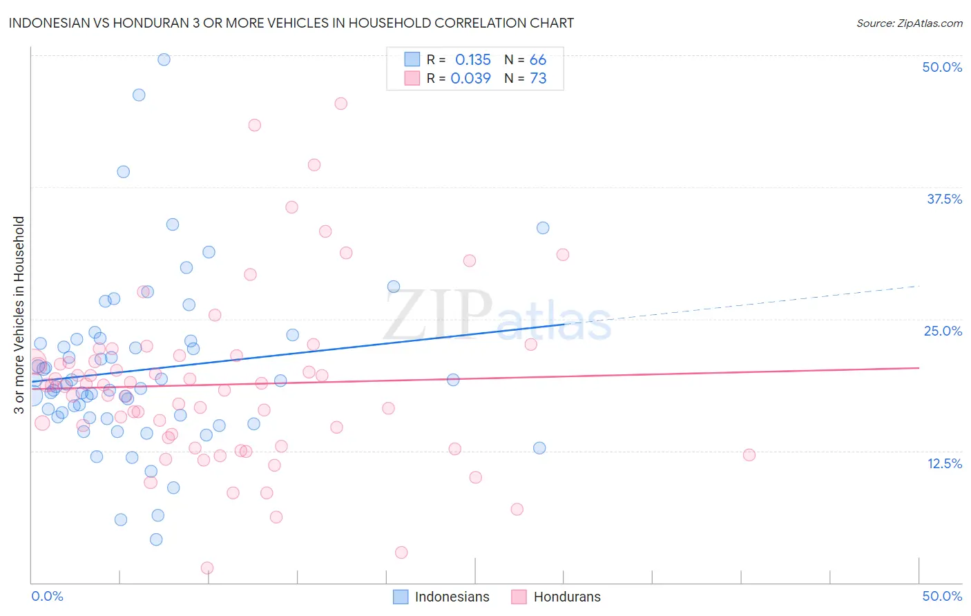 Indonesian vs Honduran 3 or more Vehicles in Household