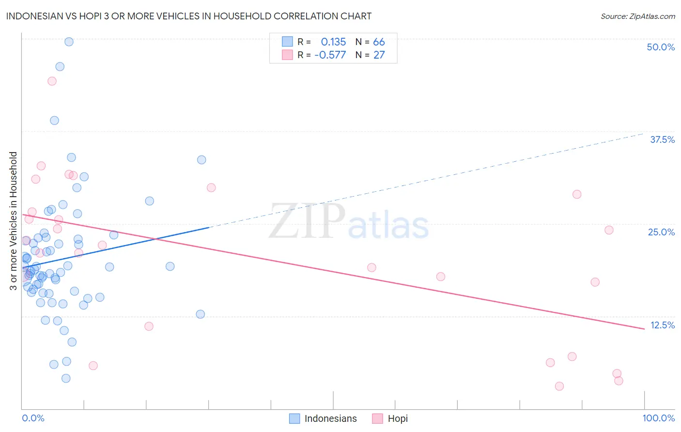 Indonesian vs Hopi 3 or more Vehicles in Household