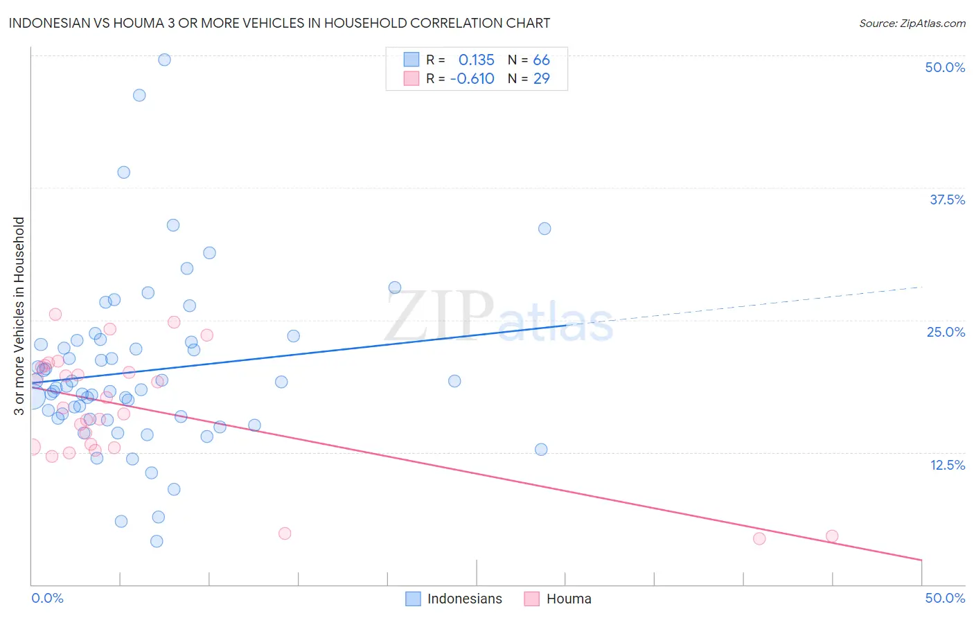 Indonesian vs Houma 3 or more Vehicles in Household