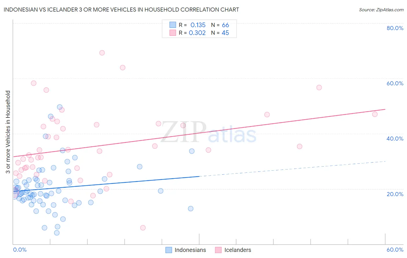 Indonesian vs Icelander 3 or more Vehicles in Household
