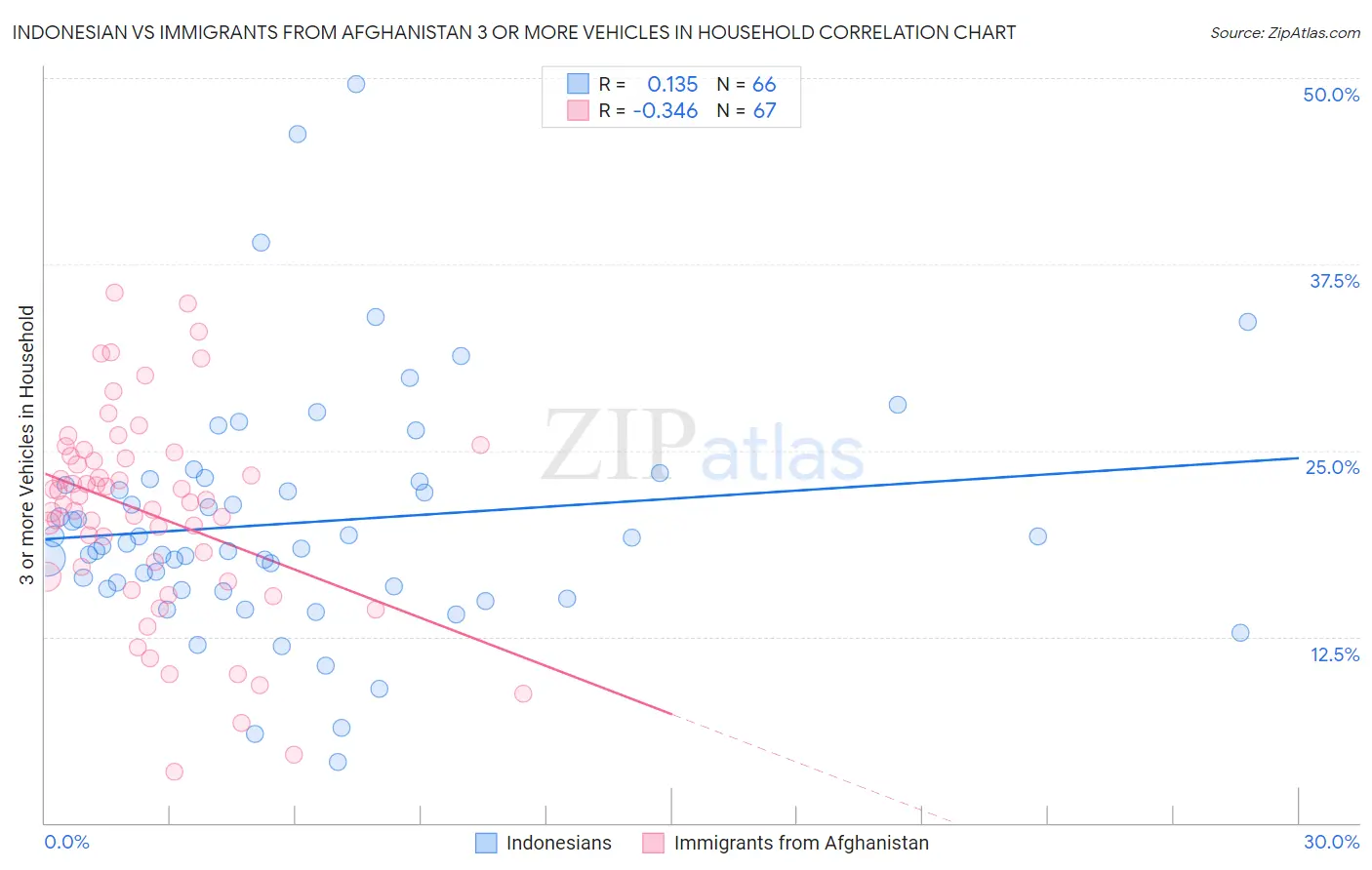 Indonesian vs Immigrants from Afghanistan 3 or more Vehicles in Household